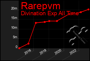 Total Graph of Rarepvm