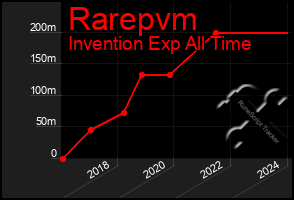 Total Graph of Rarepvm