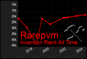 Total Graph of Rarepvm