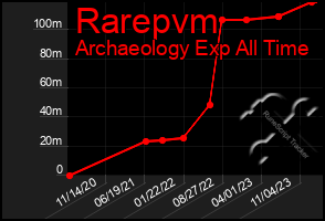 Total Graph of Rarepvm