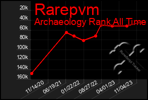 Total Graph of Rarepvm