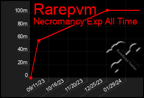 Total Graph of Rarepvm