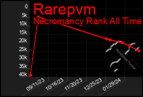 Total Graph of Rarepvm