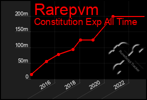 Total Graph of Rarepvm