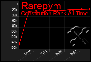 Total Graph of Rarepvm