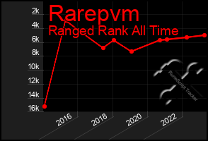 Total Graph of Rarepvm