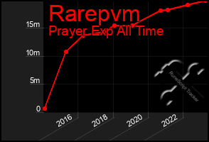 Total Graph of Rarepvm