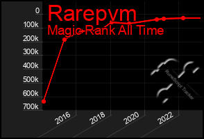 Total Graph of Rarepvm