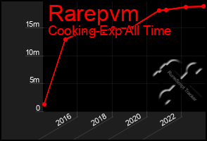 Total Graph of Rarepvm