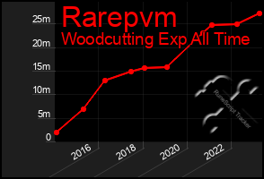 Total Graph of Rarepvm