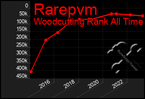 Total Graph of Rarepvm