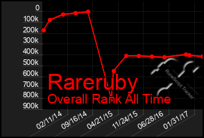 Total Graph of Rareruby