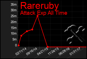 Total Graph of Rareruby