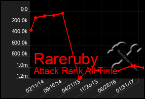 Total Graph of Rareruby