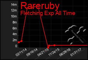 Total Graph of Rareruby