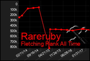 Total Graph of Rareruby