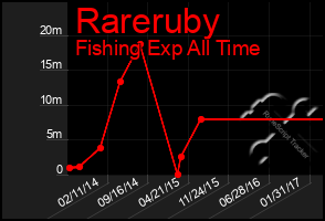 Total Graph of Rareruby