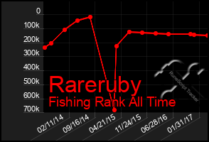 Total Graph of Rareruby