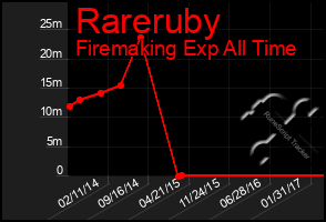 Total Graph of Rareruby