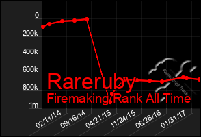 Total Graph of Rareruby