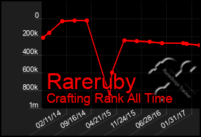 Total Graph of Rareruby