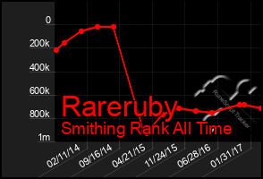 Total Graph of Rareruby