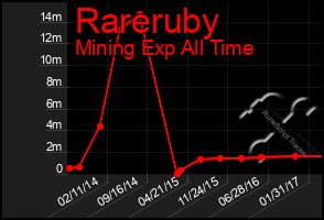 Total Graph of Rareruby