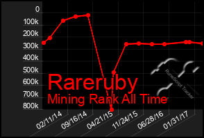 Total Graph of Rareruby