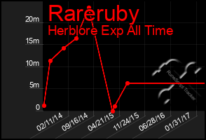 Total Graph of Rareruby