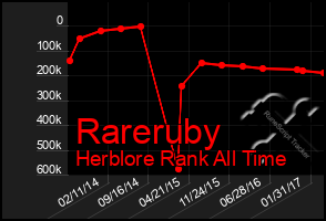 Total Graph of Rareruby