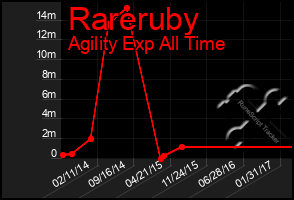 Total Graph of Rareruby