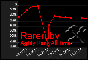 Total Graph of Rareruby