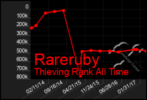 Total Graph of Rareruby