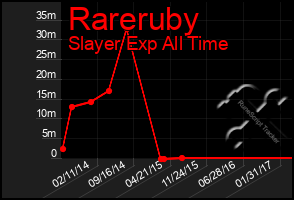 Total Graph of Rareruby