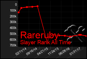 Total Graph of Rareruby