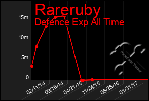 Total Graph of Rareruby