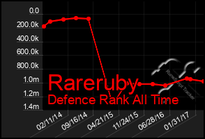 Total Graph of Rareruby