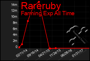 Total Graph of Rareruby