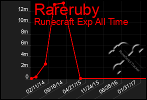 Total Graph of Rareruby