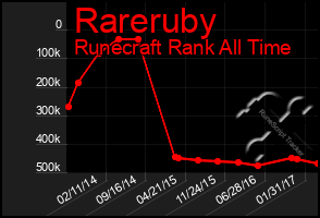 Total Graph of Rareruby