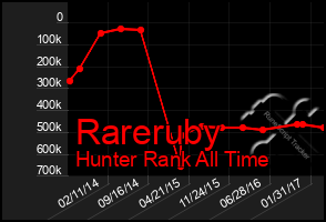 Total Graph of Rareruby