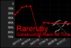 Total Graph of Rareruby