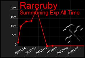 Total Graph of Rareruby