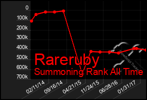 Total Graph of Rareruby