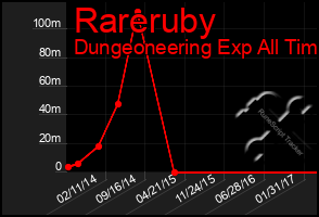 Total Graph of Rareruby