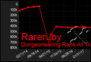 Total Graph of Rareruby