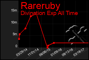 Total Graph of Rareruby