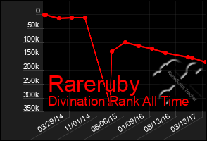 Total Graph of Rareruby