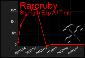 Total Graph of Rareruby