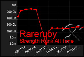 Total Graph of Rareruby